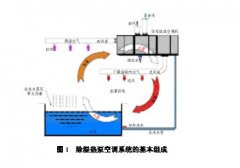 室內(nèi)恒溫游泳池除濕 
