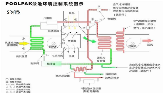 泳池專用除濕機(jī)組包括了哪些設(shè)備，解決什么問題？